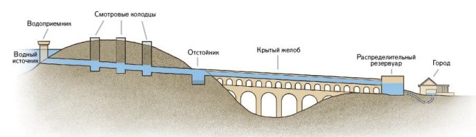 История Древнего мира. 5 класс школы. На первой - винт архимеда. На второй - акведук. На тетьей простой сифон. На последних резервуары накопления воды. Если попались странные и незнакомые слова, то можете попробовать почитать толковый словарь. Если получится конечно.