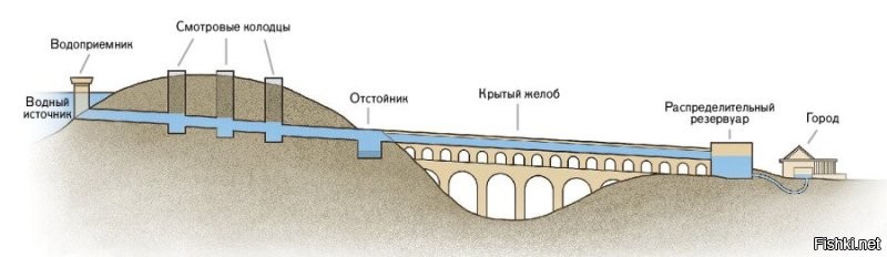 История Древнего мира. 5 класс школы. На первой - винт архимеда. На второй - акведук. На тетьей простой сифон. На последних резервуары накопления воды. Если попались странные и незнакомые слова, то можете попробовать почитать толковый словарь. Если получится конечно.