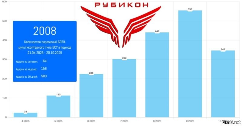 Счет на тысячи! 

Операторы Центра "Рубикон" за полгода уничтожили свыше 2000 БПЛА мультикоптерного типа ВСУ!

Львиная доля сбитых вражеских мультикоптеров приходится на тяжелые дроны, обобщенно именуемые "Баба-Яга". БПЛА данного типа получили беспрецедентное распространение в беспилотной компоненте противника. На них возложен обширный спектр ударных, логистических и иных задач, а борьба с ними - один из приоритетов операторов Центра "Рубикон".   

Также стоит отметить результативную работу "Рубикона" по средствам связи противника. Преодолен рубеж в 1500 пораженных антенн различного назначения, радиолокационных станций, терминалов спутниковой связи, систем РЭБ - важнейших элементов организации ведения боевых действий противником.