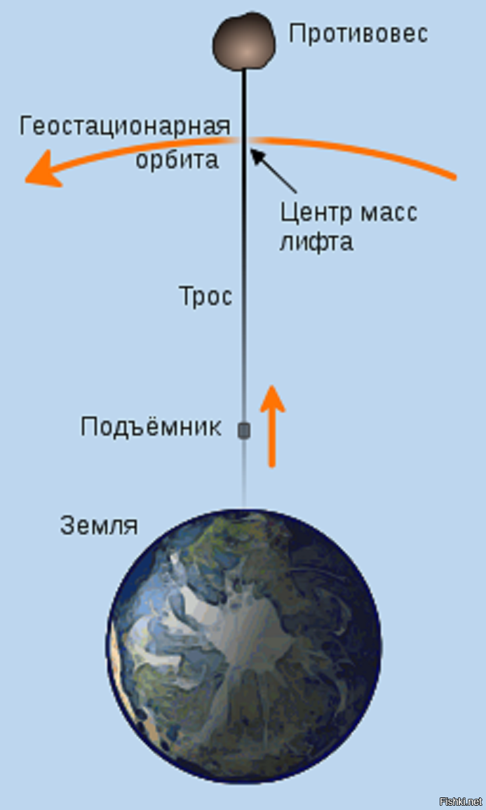 Тетка звонит из будущего и говорит про космический лифт...