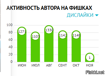 Я конечно все понимаю!
Зачем тебе то об этом говорить и жаловаться. Хоть лайков, конечно у тебя больше, чем дизлайков, что по сравнению с некоторыми обитателями фишек достойно. Но как-то не далеко все же ушел!