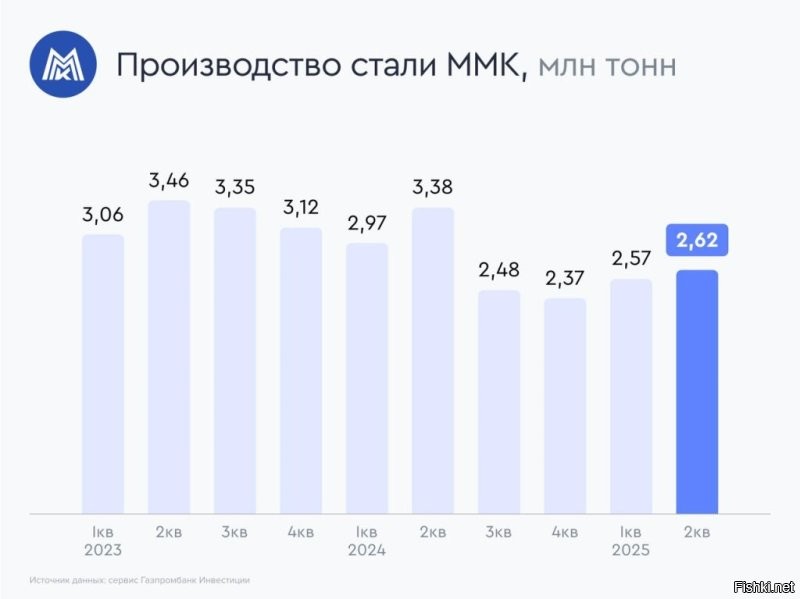 Сейчас безработица.
Да и что на заводах делать?
Вон сталь никому не нужна.
Сравните 2й квартал в 2023, 2024, 2025 годах.