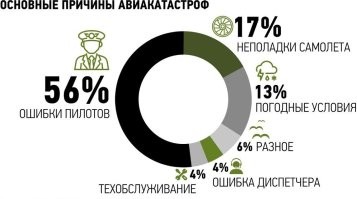 В том числе и из-за ошибок пилотов