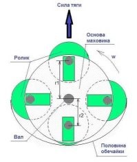 Инерционный движитель и принцип его работы