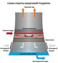 Очевидно те мостки, которые в ролике предназначены для ремонта каплеуловителя, когда градирня отключена. Во время работы на мостках жарко и влажно. Как в банне.
 
 ?si=AbCQ4TFhA5hXaGXl