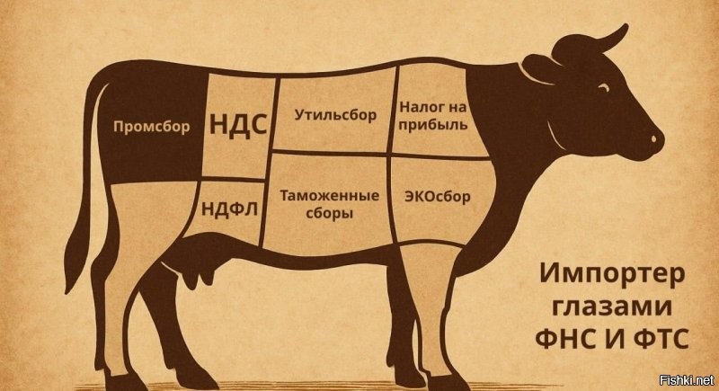 1. НДС вырастет с 20% до 22% с 1 января 2026 года.
2. Утильсбор вырастет в среднем на 20% в 2026 году (с 1 декабря 2025).
3. Экосбор вырастет в среднем на 50% с 1 января 2026 года.
4. Промышленный сбор планируют внедрить с 1 сентября 2026 года.
5. Таможенные сборы вырастут в среднем на 15% с 1 января 2026 года.

Если после всего вышеперечисленного у вашей организации еще осталась прибыль, то заплатите налог на прибыль - он тоже увеличился с 20% до 25% в 2025 году. 

Выводите чистую прибыль организации на свои личный счет? Прекрасно, отсчитайте еще обновленный НДФЛ - от 13 до 22%.

С наступающим Новым финансовым Годом