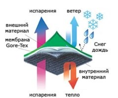 Ну, вряд ли это полиэтилен. Скорее всего специальная мембрана типа GoreTex или его аналоги.