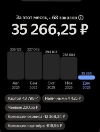 И вот, чего я ещё не пойму. А почему таксистов считают какими-то ущербными, бедолагами, доедающими последний хрен с солью? Вот реальный скрин из приложения таксиста. И что, много кто больше зарабатывает? Ну да, в Газпроме, например, менеджеры среднего звена. А подавляющее количество белых воротничков столько зарабатывают? Глубоко сомневаюсь!
P.S. Да, из цифры за месяц нужно вычесть стоимость бензина, около 60 - 65 тысяч, и на обслуживание машины 10-12 тысяч. Остальное - в кармане. Правда, если машина своя, а не в аренде. Если в аренде, то тут уже похуже. За аренду ещё минус около 100 тысяч. Но и эти цифры не конечны. Это только Яндекс. А ушлый таксист ещё дополнительно может от 15 до 18 процентов добавить в свой бюджет.