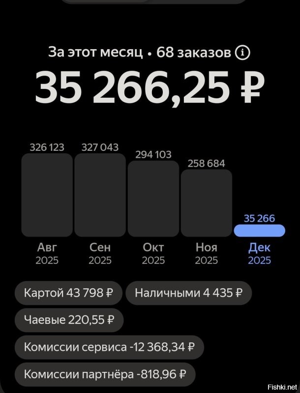 И вот, чего я ещё не пойму. А почему таксистов считают какими-то ущербными, бедолагами, доедающими последний хрен с солью? Вот реальный скрин из приложения таксиста. И что, много кто больше зарабатывает? Ну да, в Газпроме, например, менеджеры среднего звена. А подавляющее количество белых воротничков столько зарабатывают? Глубоко сомневаюсь!
P.S. Да, из цифры за месяц нужно вычесть стоимость бензина, около 60 - 65 тысяч, и на обслуживание машины 10-12 тысяч. Остальное - в кармане. Правда, если машина своя, а не в аренде. Если в аренде, то тут уже похуже. За аренду ещё минус около 100 тысяч. Но и эти цифры не конечны. Это только Яндекс. А ушлый таксист ещё дополнительно может от 15 до 18 процентов добавить в свой бюджет.