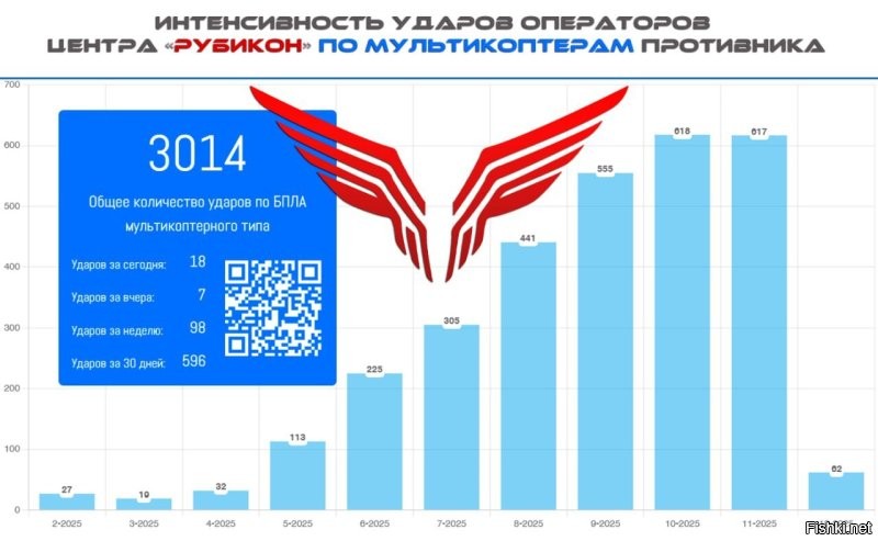 Перерезая последнюю нить

Операторы Центра "Рубикон" уничтожили свыше 3000  мультикоптеров ВСУ в 2025 году. 

Подавляющие большинство сбитых БПЛА приходится на тяжелые дроны противника, собирательно именуемые "Баба-Яга". 

Системная работа "Рубикона" позволила многократно повысить результативность поражения БПЛА противника, выйдя к октябрю-ноябрю 2025 года на ежемесячные показатели в более чем 600 сбитых мультикоптеров ВСУ. Особенно результативно операторы FPV-перехватчиков Центра проявили себя на Красноармейском направлении.

"Воздушный мост Люфтваффе в Сталин...Мирнограде"

В условиях перерезанной наземной логистики окруженные гарнизоны ВСУ могут рассчитывать на какое-либо снабжение, уповая исключительно на беспилотные средства.

Мрачный комментарий украинского военнослужащего для немецкого издания Bild:
"Мы должны либо вывести контингент из Мирнограда, либо обеспечить стабильную логистику. Вытащите нас отсюда или снабжайте! Если нет, защитники города останутся там навсегда. Положение критическое. Логистика осуществляется исключительно с помощью дронов и наземных роботизированных комплексов. Доставить даже еду   уже проблема. В регион переброшены многие подразделения. И было бы хорошо, если бы одно из этих подразделений, лучше целая бригада, взяло под контроль этот чёртов маршрут снабжения"
Stalingrad 1943 Myrnohrad 2025

Подобное письмо в газету вполне мог бы написать Ганс в окопе под Сталинградом в 1943, будь у него Starlink, и существовав в то время Bild (основан в 1952). И действительно, параллелей между окруженной группировкой ВСУ на Красноармейском направлении и немецкими войсками под Сталинградом предостаточно: от стратегического значения агломерации для дальнейшего хода боевых действий, концепции воздушного моста для снабжения группировки, до полных отчаяния писем окруженцев. 

Способно ли украинское командование на аналог операции "Зимняя гроза" Манштейна? Маловероятно, да и доставить окруженным боевикам "подарки от фюрера" к католическому рождеству могут не успеть - операторы Центра "Рубикон" готовы перерезать последнюю нить!