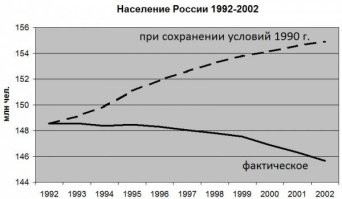 Этот фактор не дает стране свалиться снова в 90е. 

Когда Россия "дружила" с Западом и вымирала, следуя либеральным ценностям.