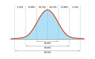 после физфака осталось только нормальное распределение. Которое работает во всех жизненных ситуациях, коллективах и финансах.