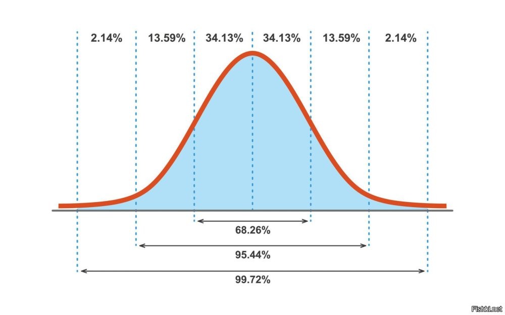 после физфака осталось только нормальное распределение. Которое работает во всех жизненных ситуациях, коллективах и финансах.