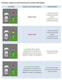 Я не вижу на какой цвет он едет, с той стороны у меня глаз нет. Очень часто бывает, что в одну стонону горит красный, но с другой стороны зелёный. Но с моей стороны есть чёткое правило ПДД 13,5. Согласно ему, я должен уступить вообще всем! И если бы водитель следовал сему правилу, то остался бы жив.