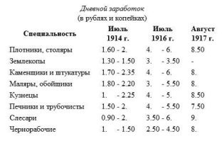 Просто оставлю это здесь. Ни в какие дискуссии вступать не буду. Обсуждать не буду.
Году примерно в 1974 попалась мне в руки книжка товарища Рида. Та самая. "10 дней, которые потрясли мир". В ней он повествовал о революции. А в качестве иллюстрации тяжкого положения населения Петербурга приводил зарплаты и цены простых людей.
И вот я читал и окуевал....
В разгар войны, когда в стране была "предреволюционная ситуация", простые рабочие получали 200+ рублей в месяц (работали, да, много. 25+ дней в месяц). 
И покупали 400 грамм хлеба за 12 копеек.
Для понимания, привожу распределение зарплат. в том же 1975 только 16% людей получали зарплату 200+. А средняя была 143 рубля.

В общем, за 60 лет советской власти..... Сами посчитаете?

А в чем же причина революционной ситуации? ИМХО, как всегда, в сухом законе, который действовал на время войны. 
Но это - мои инсинуации. А цифры посмотрите.