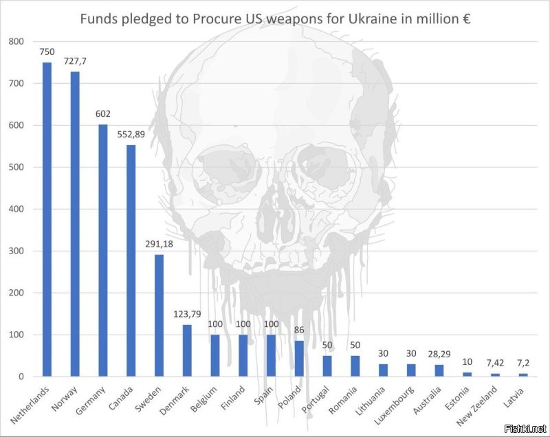 Список стран, выделивших средства на закупку американского оружия для Украины через программу PURL.

В первую пятерку вошли Нидерланды, Норвегия, Германия, Канада и Швеция.

По состоянию на 31.12.2025 общий объем средств составил 3,64 млрд евро.

@poisk_mil