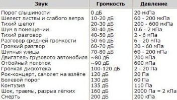 Боюсь, с такой доказухой, при нормальном адвокате, шансов на приговор нет. Шумомер - бытовая китайская игрушка, в реестр измерительных средств не внесён. А показания на нём в пределах разговорной речи.