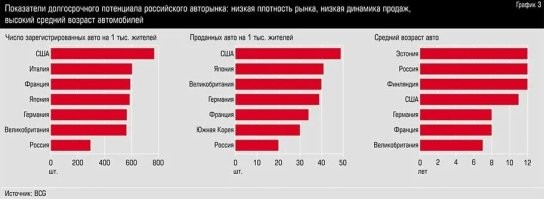 Возраст автопарка не сильно отличается. Скорее в России нет привычки постоянно менять машины.