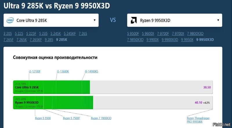 И не стыдно 16 ядер с 12 сравнивать и 170 вт со 120вт. Есть тесты X3D и Intela, так никакого превосходства нет. 
Топ Интела и топ АМД. АМД при жоре почти в половину больше вт, опережает всего на 4%. И это ваш X3D эффект?