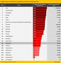 Разные данные приводятся, но пиндосы во всех на первом месте... Светоч демократии, мля.