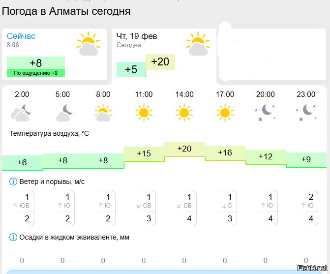 а у нас самый жаркий день февраля за всю историю мониторинга температуры!