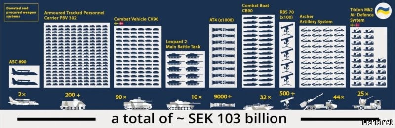 На днях министерство обороны Швеции опубликовало инфографику боевой техники и основных видов вооружения, переданных или планируемых к передаче Украине:

- 2 самолета ДРЛОиУ ASC 890
- 200+ БТР Pbv 302
- 90 БМП CV90
- 10 танков Leopard 2 (Strv 122)
- 9000+ ручных гранатометов AT4
- 32 десантно-штурмовых катера CB90
- 500+ ПЗРК RBS 70
- 44 САУ Archer
- 25 зенитно-артиллерийских комплексов Tridon Mk2

Общий объем шведской военной помощи Украине с начала СВО составил 103 млрд шведских крон (11,3 млрд долларов).