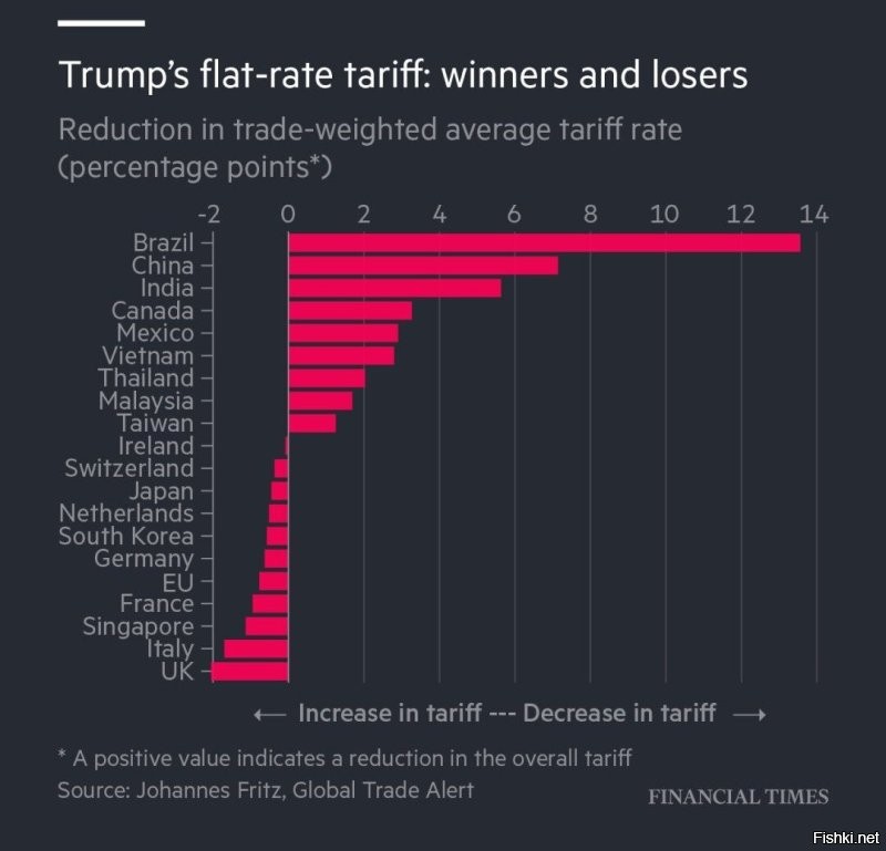 Новый 15-процентный глобальный тариф Дональда Трампа принесет наибольшую выгоду странам, которые он подверг резкой критике (Китай и Бразилия). Наибольший удар от нового сбора придется на Великобританию, ЕС и Японию. @banksta