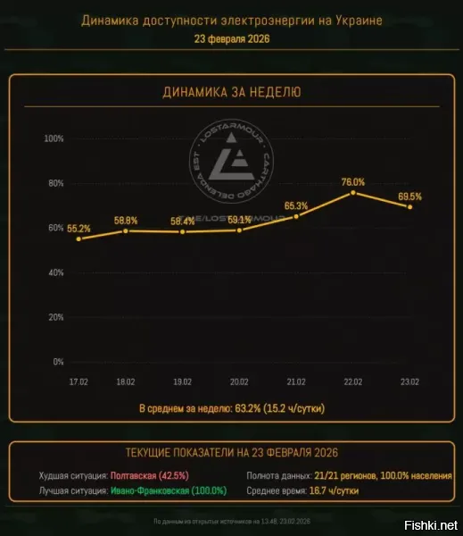 "Энергия декоммунизации". Выпуск 37



Инфографика доступности электроэнергии на территории Украины по областям на 23 февраля 2026.

Основные метрики:

  Среднее время доступности электроэнергии за сутки - 16,7 часов (69,5%)

  Худшая ситуация в Полтавской области - 42,5%

  Лучшая ситуация в Ивано-Франковской области - 100%

  Полнота данных по областям - 21 из 21, по населению - 100%

  Среднее время доступности электроэнергии за неделю - 15,2 часов (63,2%)

Обновление данных:



Данные по доступности электроэнергии актуализированы на 23:48 23.02.2026

ЗЫ
Видны очевидные недоработки "доступности электроэнергии" вна Украине.
Продолжить декоммунизацию!