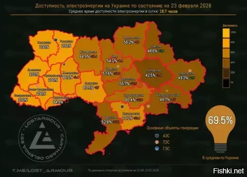 "Энергия декоммунизации". Выпуск 37



Инфографика доступности электроэнергии на территории Украины по областям на 23 февраля 2026.

Основные метрики:

  Среднее время доступности электроэнергии за сутки - 16,7 часов (69,5%)

  Худшая ситуация в Полтавской области - 42,5%

  Лучшая ситуация в Ивано-Франковской области - 100%

  Полнота данных по областям - 21 из 21, по населению - 100%

  Среднее время доступности электроэнергии за неделю - 15,2 часов (63,2%)

Обновление данных:



Данные по доступности электроэнергии актуализированы на 23:48 23.02.2026

ЗЫ
Видны очевидные недоработки "доступности электроэнергии" вна Украине.
Продолжить декоммунизацию!