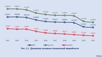 Ещё добавлю:
У нас смертность на дорогах за 10-15 лет упала вдвое, при этом появились дороги где можно ездить 110-130.
Я когда начинал рулить в 2008 было вроде 33к погибших в год.
Сейчас ниже 15к.
При этом автопарк за это время увеличился с примерно 44м до 62м сегодня.