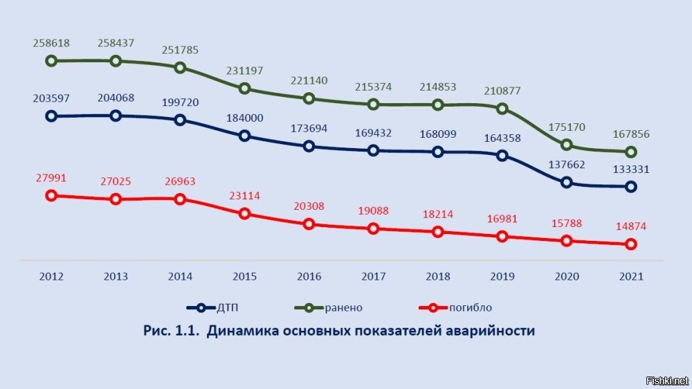 Ещё добавлю:
У нас смертность на дорогах за 10-15 лет упала вдвое, при этом появились дороги где можно ездить 110-130.
Я когда начинал рулить в 2008 было вроде 33к погибших в год.
Сейчас ниже 15к.
При этом автопарк за это время увеличился с примерно 44м до 62м сегодня.