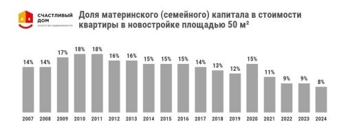 думаю в 26 году и вообще упал до 5%