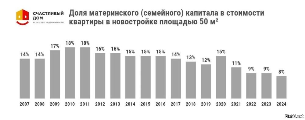 думаю в 26 году и вообще упал до 5%