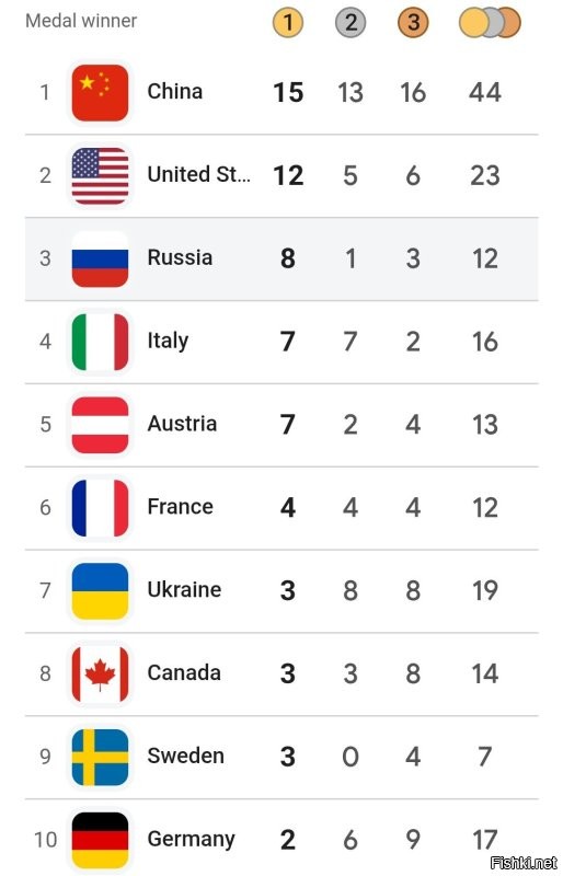 Всего то 6 атлетов и такой результат !