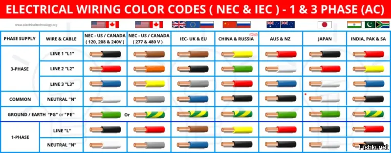 От страны зависит. Несмотря на МЭК.

У китайцев оставлен старый стандарт - ЖЗК. Лично мне он гораздо симпатичнее, чем мэковский КЧС, ибо цветовые различия ярче и заметнее, особенно когда проводники старые и покрытые толстым слоем пыли.

Но, видимо, фирмам-производителям мутные цвета обходятся дешевле по стоимости краски.