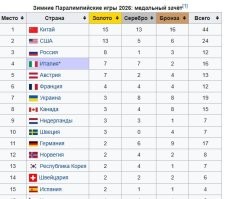 Автор- ты пиз.дабол!!! Зачем тут фэйки плодить? Хохлы взяли больше медалей, чем Россия. Неважно, какие. Я не топлю за кастрюлей, но правда, есть правда. И ничего они не деградировали, нормально выступили. Ты пиз.дабол!  p.s И самая последняя подлость- это трогать инвалидов.