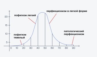 Само слово перфекционизм уже говорит об отклонении, как и пофигизм, а уж патологический или в легкой форме, это уже степень осложнения