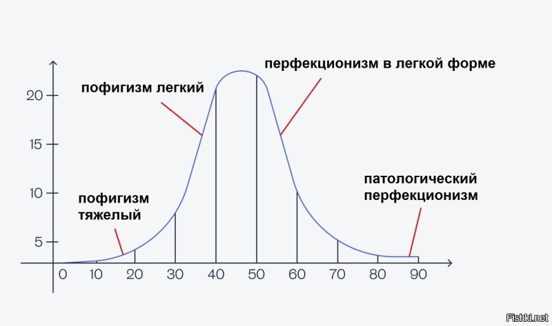 Само слово перфекционизм уже говорит об отклонении, как и пофигизм, а уж патологический или в легкой форме, это уже степень осложнения