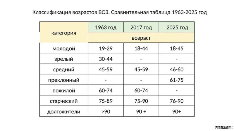 Эка ты хватил. Юность - это 46-60. По мнению ООН.