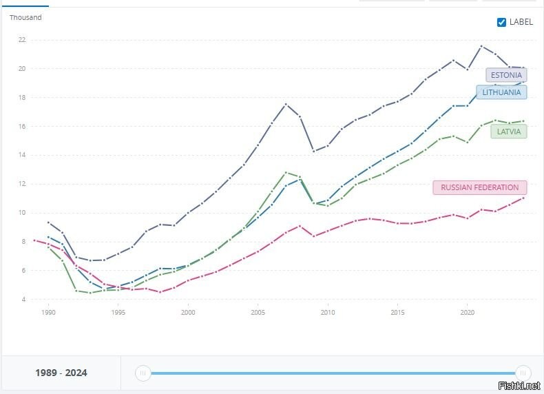 Вот график ВВП/душу населения - Прибалтика и Россия. При этом расслоение на богатых и бедных в Прибалтике гораздо меньше, распределение куда более равномерное, ну и не стоит забывать что в последние годы львиная доля производства в России обеспечена военными заказами: 
Но Вы можете рассказывать о том что "Все хорошо, прекрасная маркиза!"