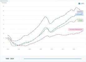 Вот график ВВП/душу населения - Прибалтика и Россия. При этом расслоение на богатых и бедных в Прибалтике гораздо меньше, распределение куда более равномерное, ну и не стоит забывать что в последние годы львиная доля производства в России обеспечена военными заказами: 
Но Вы можете рассказывать о том что "Все хорошо, прекрасная маркиза!"