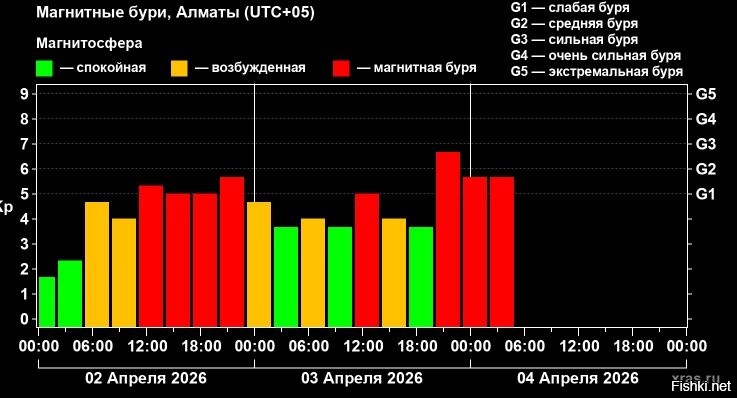 Алматы: широта   43,2567 северной широты, долгота   76,9286 восточной долготы. 
Если у нас будет видно северное сияние - то тогда нашей техногенной цивилизации придет писец наверно