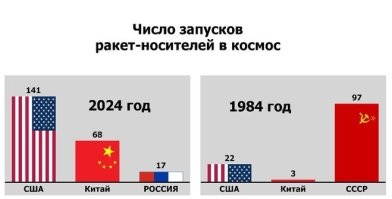 Только вот спутников у них побольше. Тырнет, наблюдение, Джи-пи-эс, дальние спутники, шпионские. Луну облетели. Пустячок, а приятно (для них) Погодные. И т.д. и т.п.

Маск на своих запускает. И другие уже есть.

Ну и сравниваем