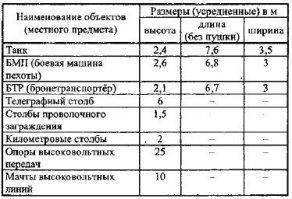 Чего у меня действительно не хватает, так это стандартные размеры объектов наблюдения. Размер же их нужен для расчета.
