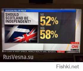 Победила счетная комиссия, которая этот "референдум" и назначила.

А вот CNN сообщает о 110% проголосовавших на референдуме в Шотландии: 
«58% — за независимость, 52% — против». 

Тщательней надо, дорогие сэры и одна старая серуха, тщательнее...:-)