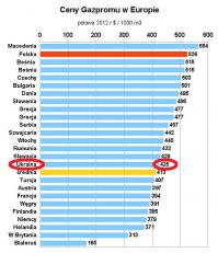 что ты мелешь? цена была ниже средней!
предлагали/поставляли Украине по $286, чего просрали это предложение, чего не платили?