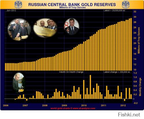 картинка к золотым запасам России