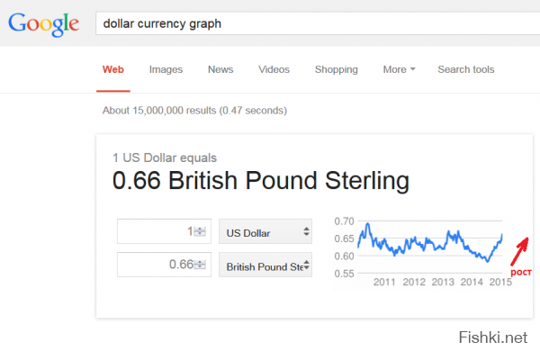 ты на какой планете живешь?
вот к английскому фунту например. или фунт тоже упал???
