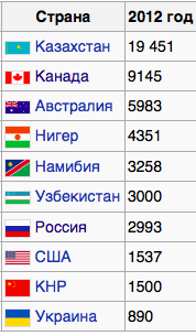 Качество авторов че-т падает..

"Австралия «выстрелила» себе в ногу, отказавшись _от урана из России_" , в тексте:
"Обратили внимание на высказывания посла Австралии в Москве Пола Майлера о том, что поставки урана _его страной в Россию_ были прекращены в связи с утратой доверия к нам."

Головой подумать, не, не купиль? Австралия есличо в тройке по добыче урана =)