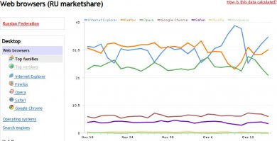 Чисто для примера (статистика древняя, но в отношении Оперы показательная)
Первая картинка - данные по России: Опера, Лиса и Осел - основные и распределены грубо поровну;
Вторая картинка - весь мир: Даже включая Россию, Опера находится на уровне шума...;
Повторюсь, статистика древняя - хром только зарождался, осёл с тех пор заметно просел, отдав половину пользователей хрому, благодаря его агрессивной рекламе, опера, думаю, тоже...